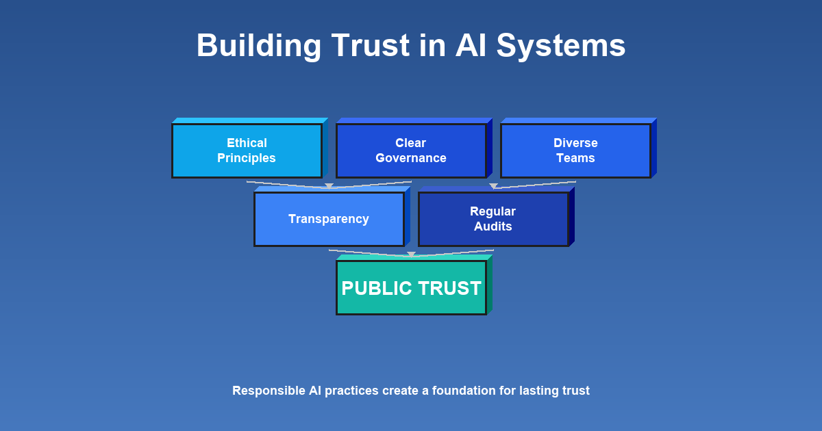 Building Trust in AI Systems