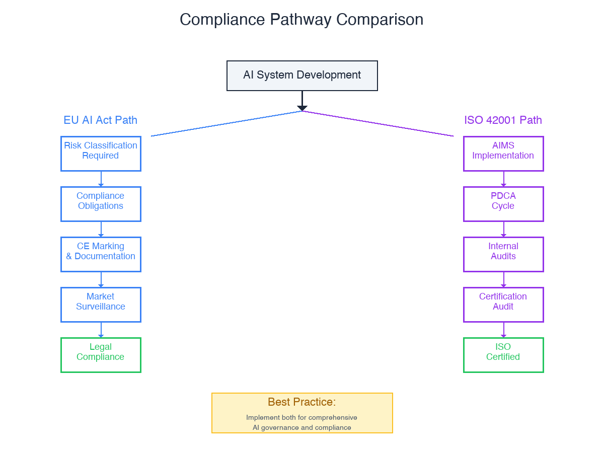 Compliance Pathway Comparison