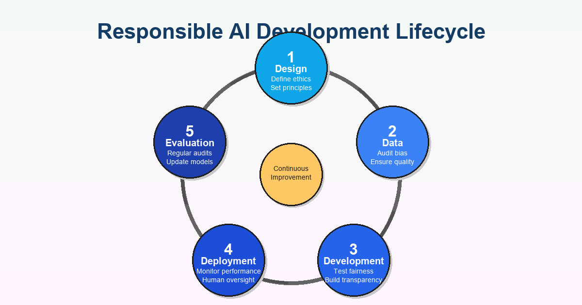 Responsible AI Development Lifecycle