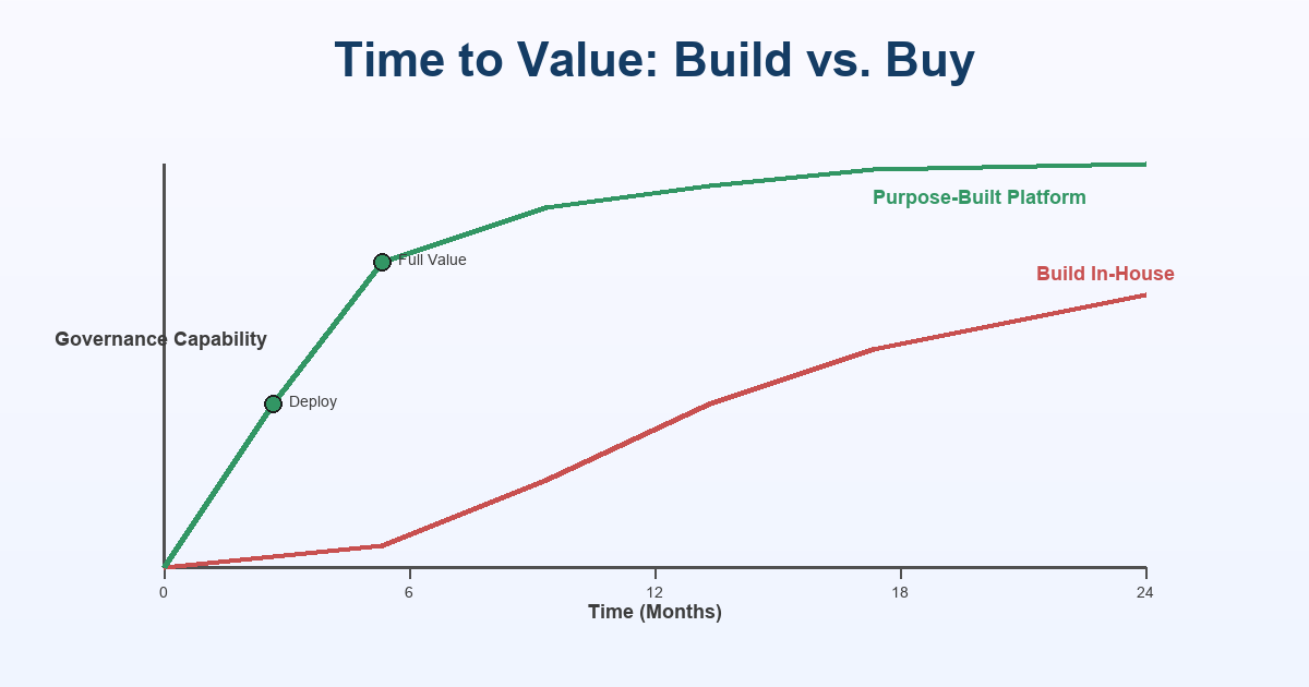 Time to Value Chart