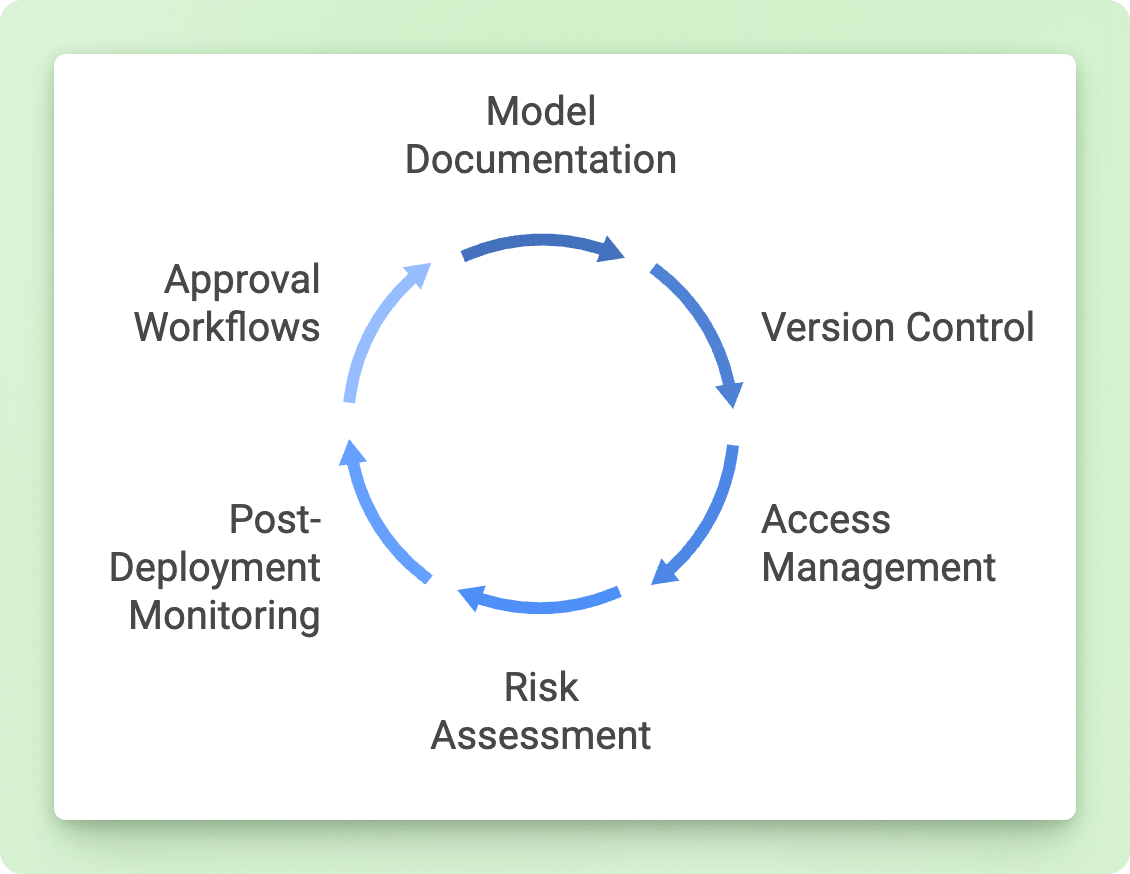 AI Model Governance Lifecycle